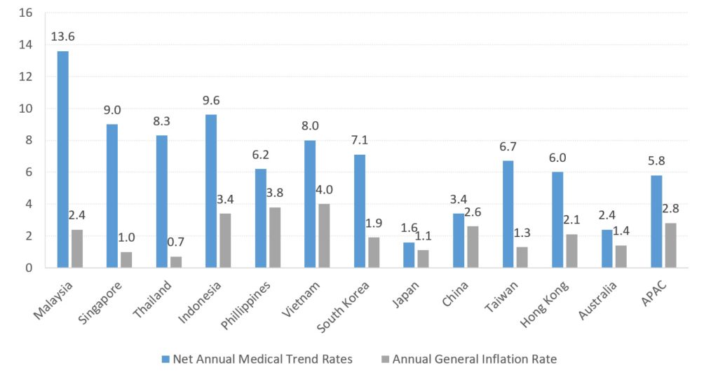 Figure 1:  Net Annual Medical Trend Rates for selected countries in Asia-Pacific, 2019. 