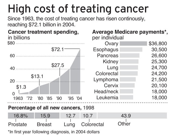 Rising cost of treating cancer