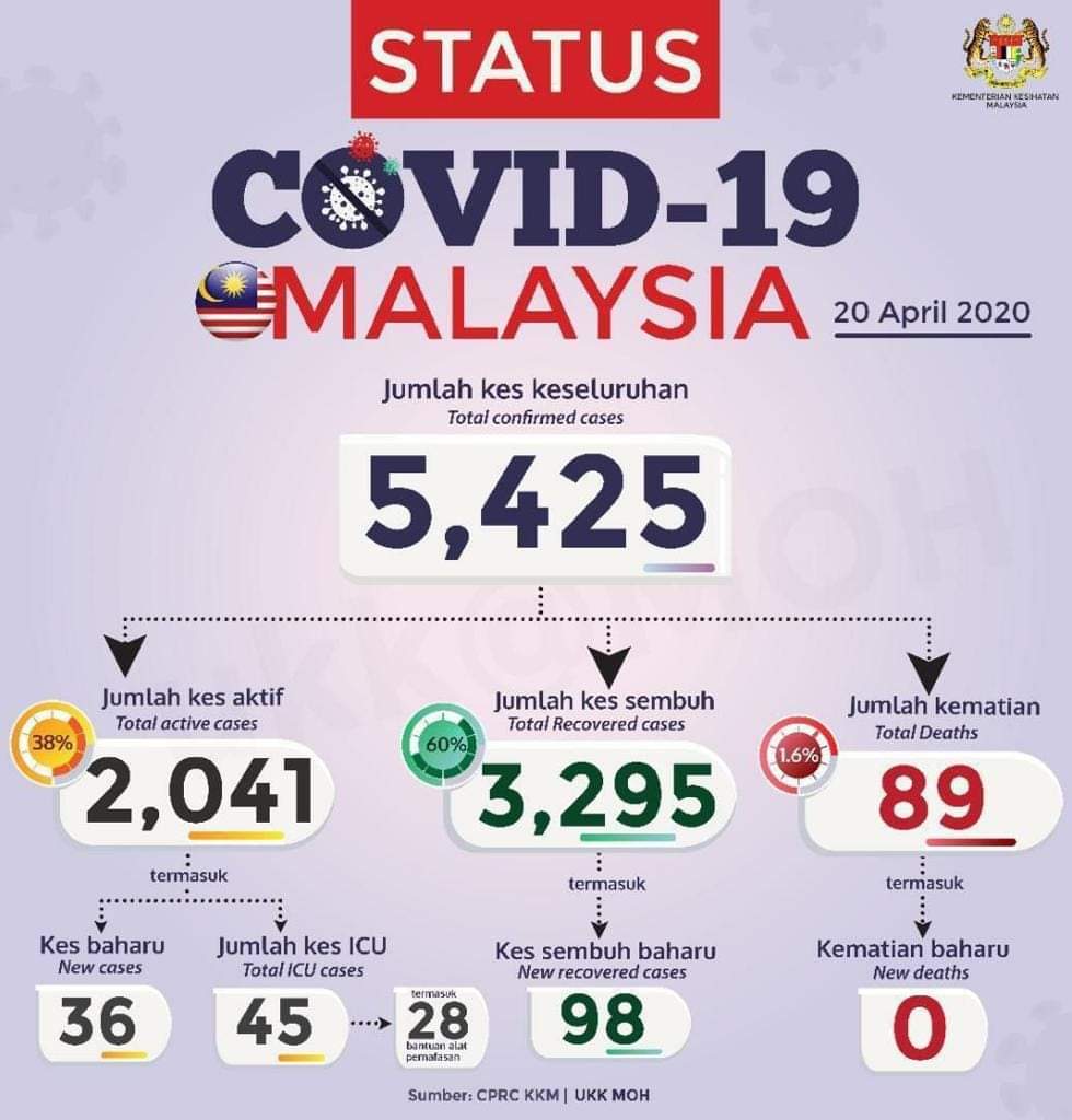 Covid 19 cases malaysia new