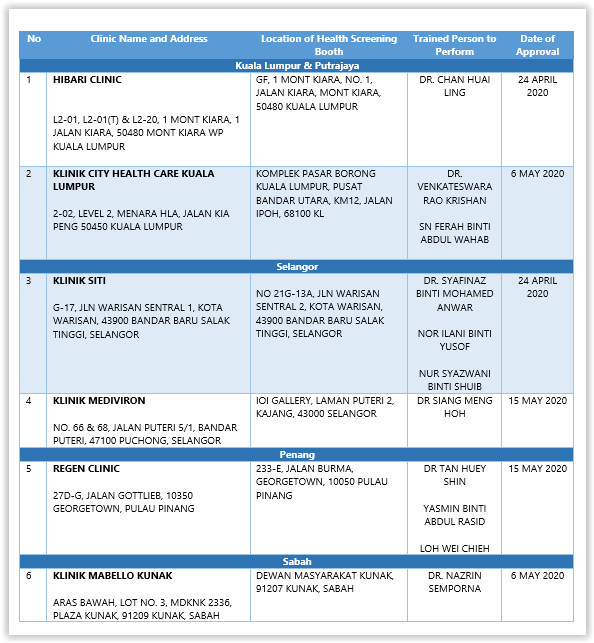 Moh Lists Private Clinics Hospitals With Covid 19 Screening Codeblue