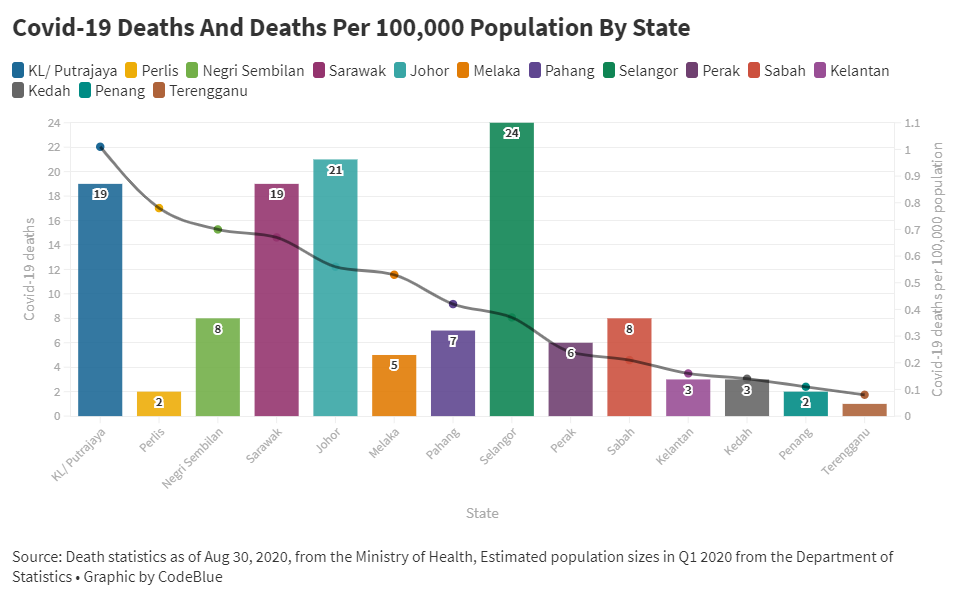 kl-putrajaya-record-highest-covid-19-death-rate-among-residents-codeblue