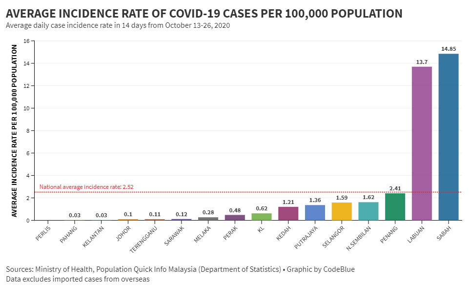 Covid-19 cases daily malaysia highest Malaysia reports