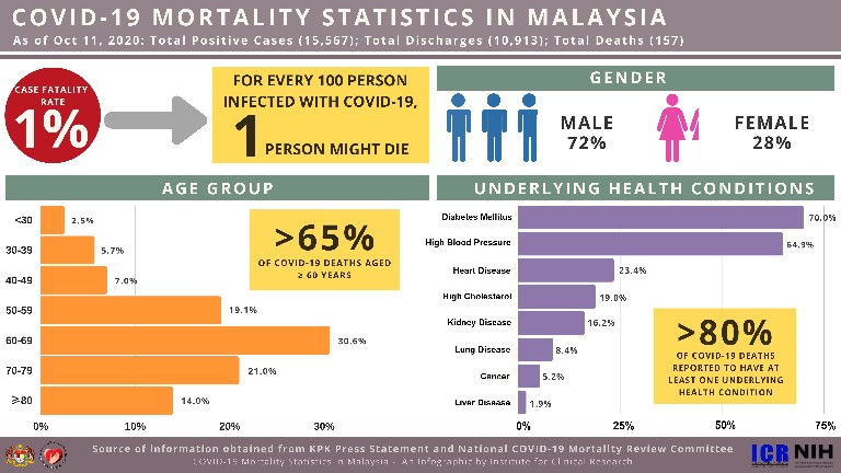 Total death covid 19 malaysia