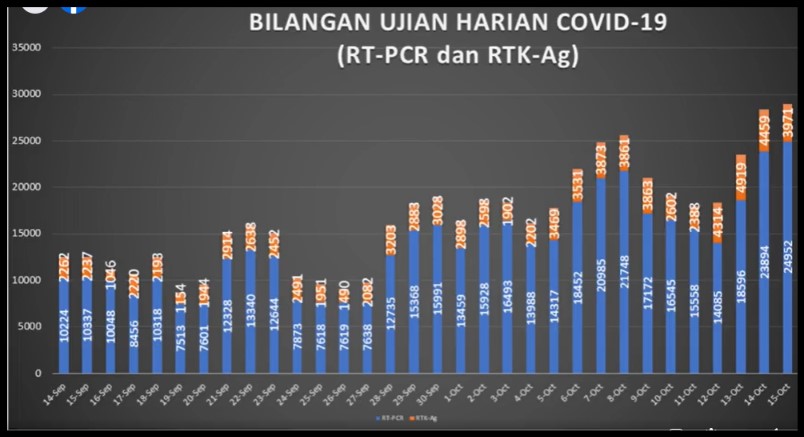 Malaysia covid-19 daily cases record