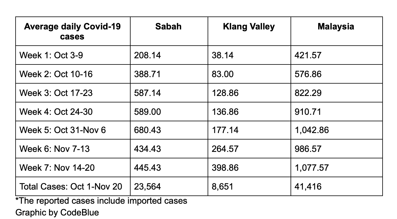 Klang Valley S Covid 19 Cases Keep Rising After Five Weeks Cmco Codeblue