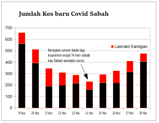 Sabah covid 19 cases today