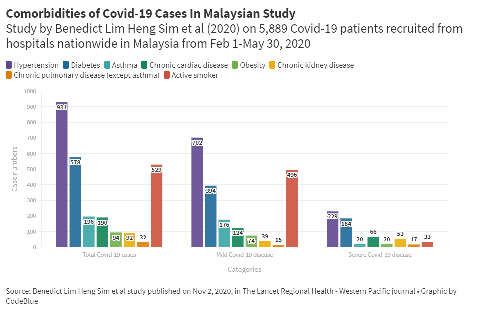 Smokers Mostly Get Mild Covid 19 In Malaysia Study Codeblue