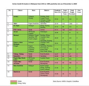 82% Of Malaysia’s Active Covid Clusters Above 5% Positivity Rate - CodeBlue