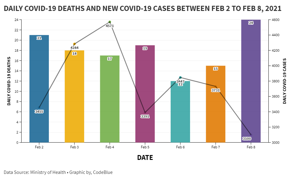 Malaysia highest daily covid cases