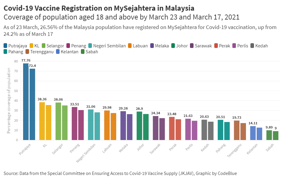 MySejahtera Covid-19 Vaccine Registration Moves At Snail's ...