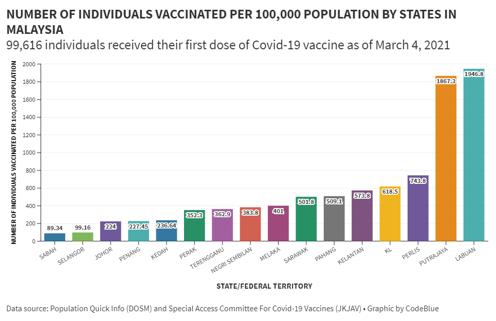 Vaccinated by malaysia state in total UNDERSTANDING VACCINATION