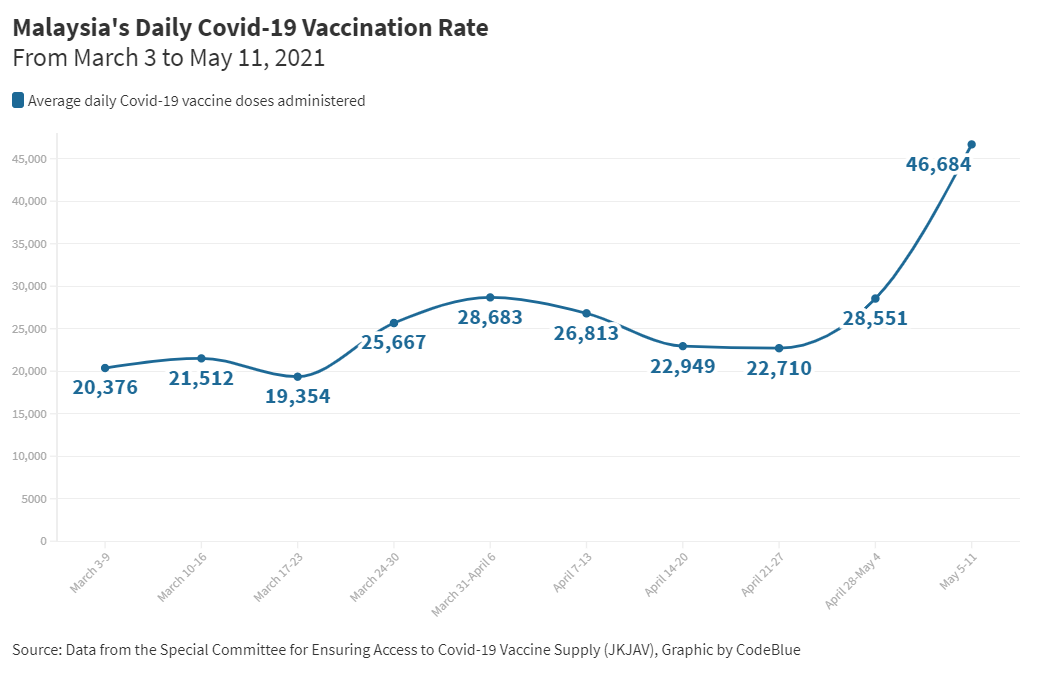 Vaccination malaysia rate covid COVIDNow: Here's