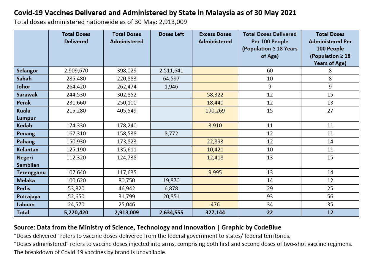 Total vaccinated in malaysia by state