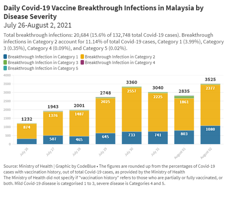 Malaysia Vaccine Breakthrough Cases Rise, 99 Mild Covid19 CodeBlue