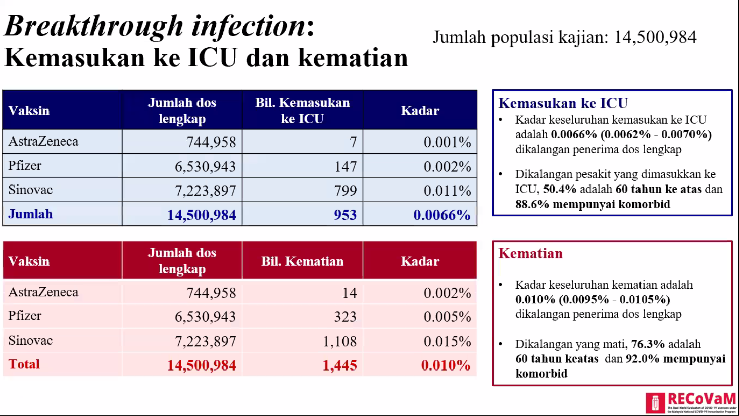 Malaysia vaccine astrazeneca Malaysia says