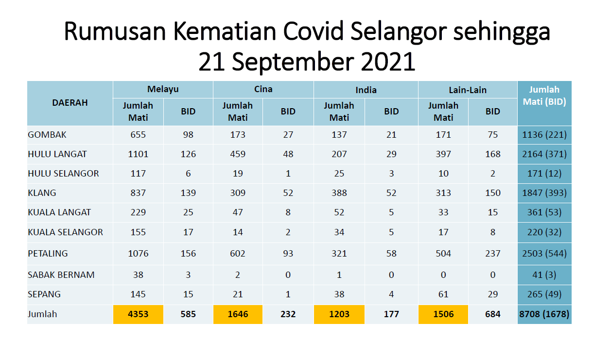 Selangor population 2021