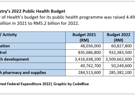 Budget 2022 Archives - CodeBlue