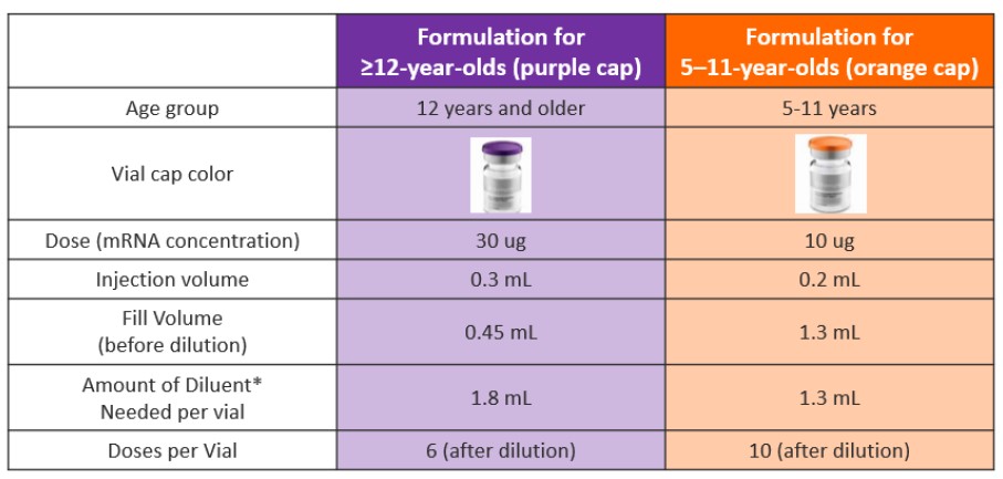 Pfizer ml per dose
