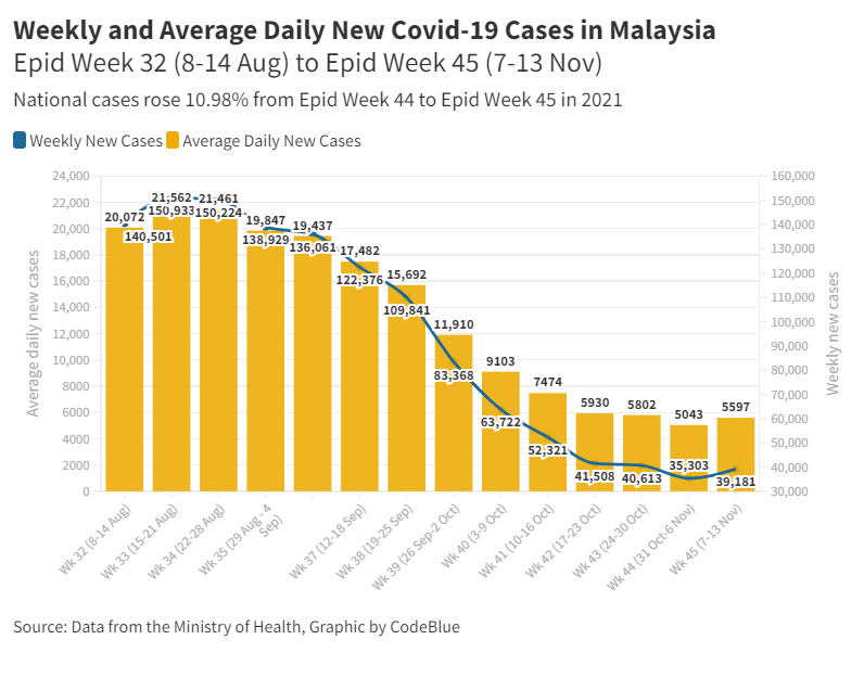 Cases today malaysia