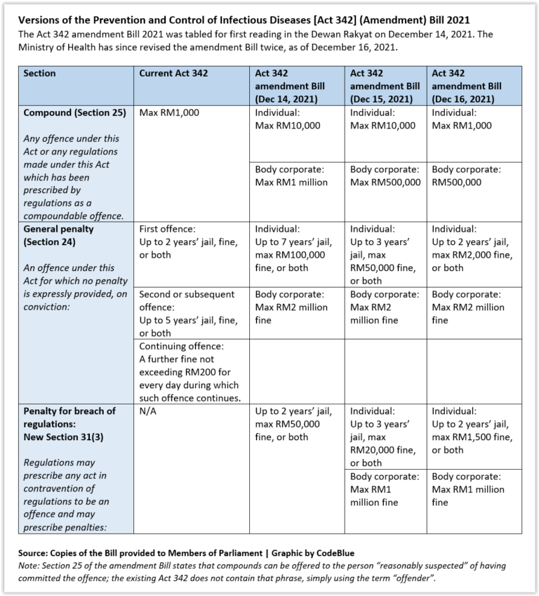 Act 342 Amendment: Individual Compound Slashed To RM1,000, Still RM500 ...