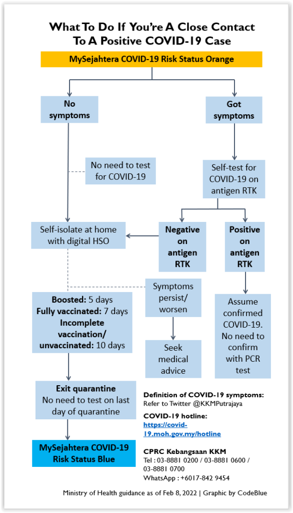 What To Do If You Test Positive For Covid-19 Or You're A Close Contact -  CodeBlue