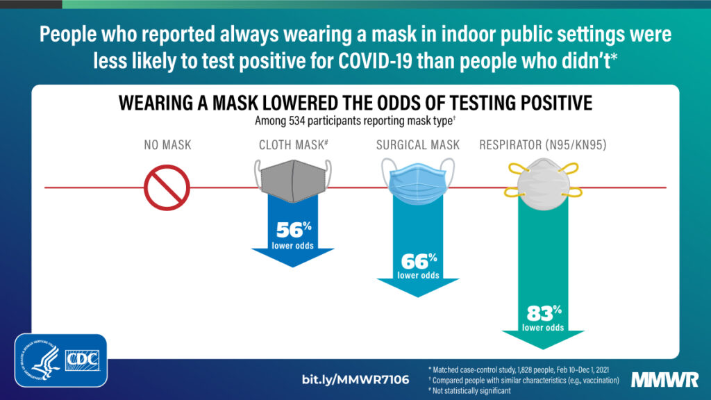 CDC Study N95, KN95 Masks Provide Best Protection Against Covid CodeBlue