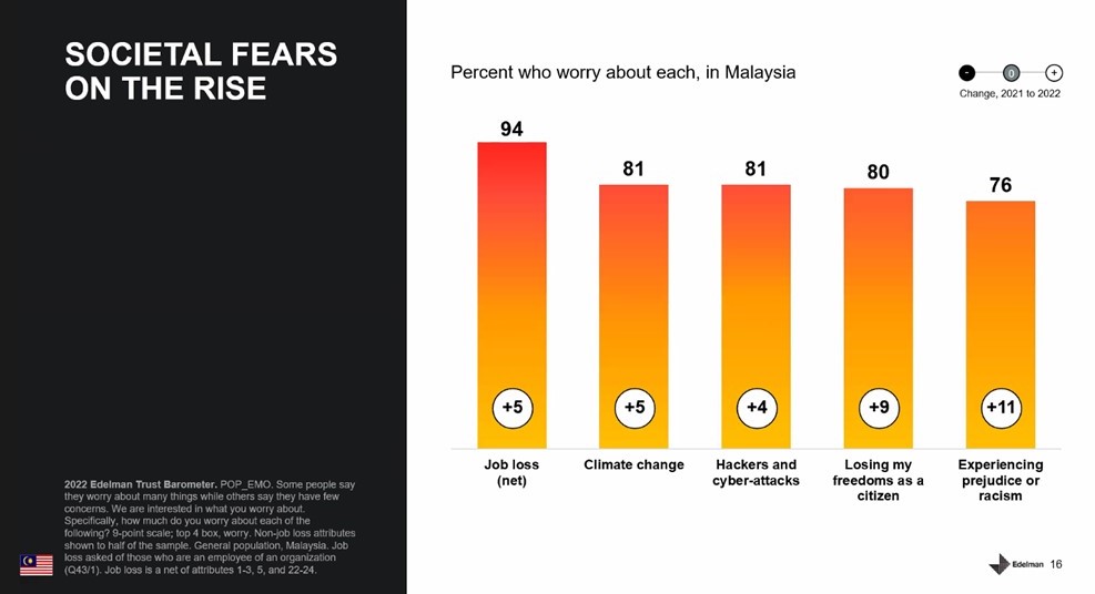 Malaysians Fear Climate Change Expect Businesses To Address Social 