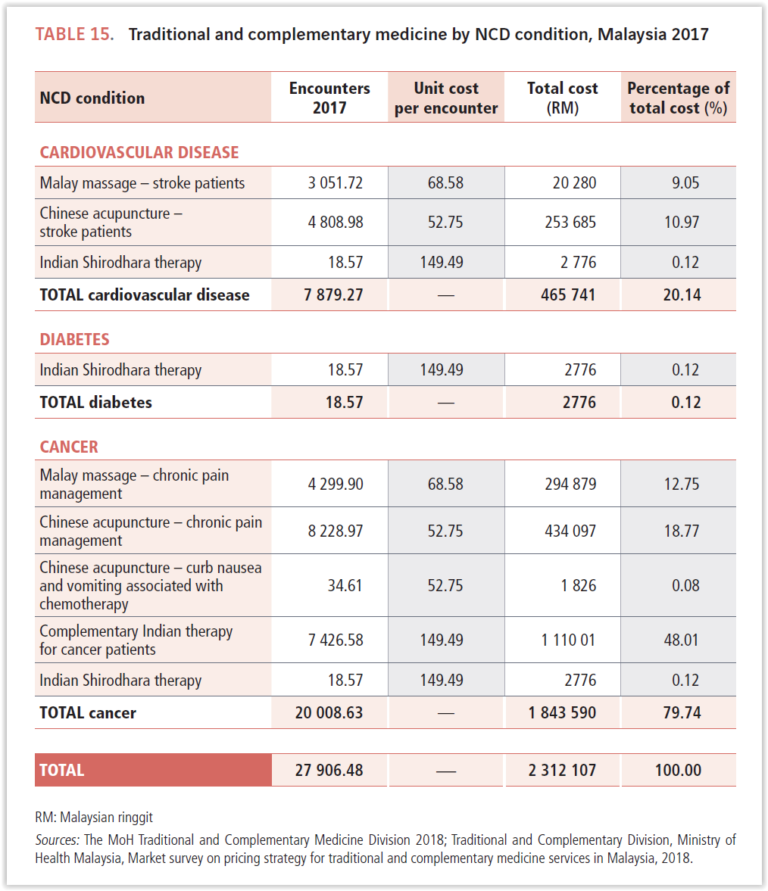 Diabetes Spending More Than Triples Cancer In Malaysia CodeBlue