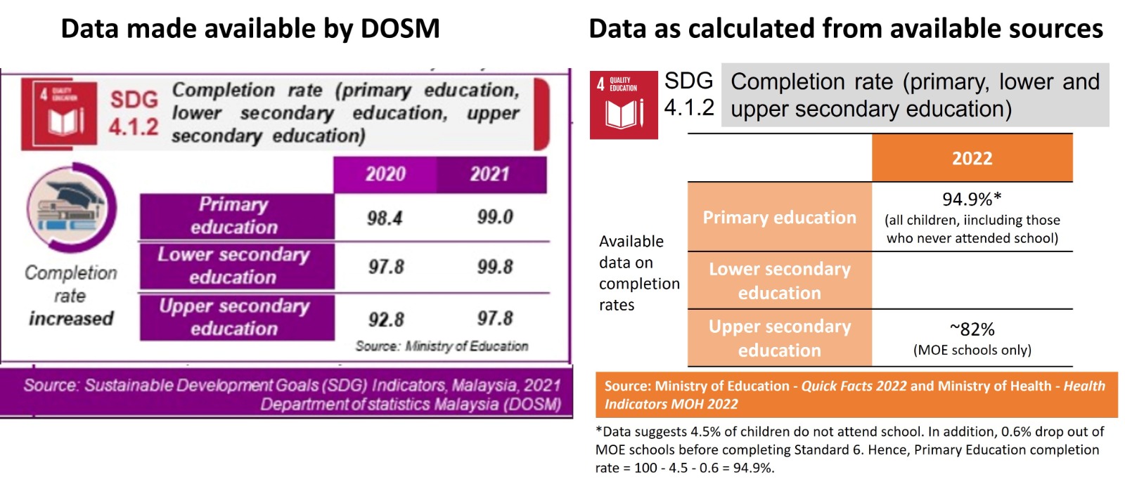 Is Malaysia On Track To Ensure All Children Complete Schooling? Dr