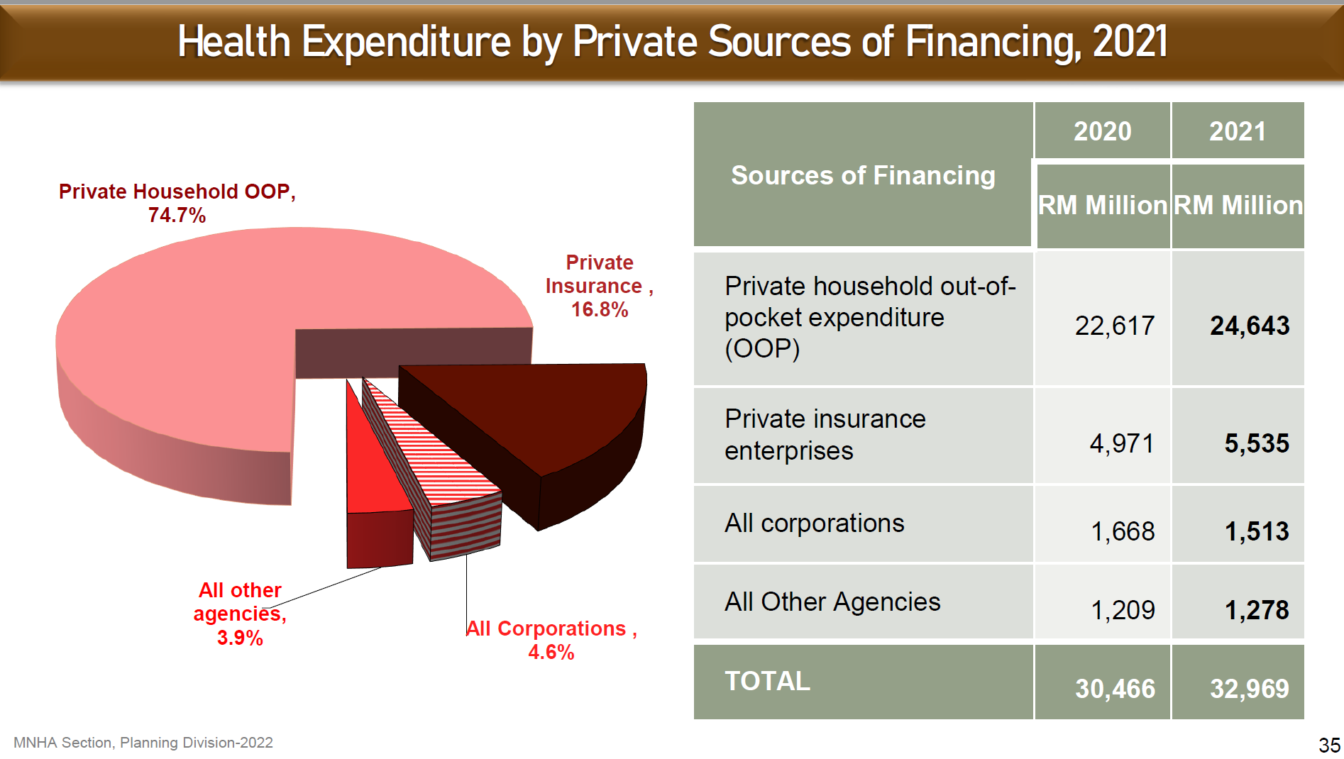 Report Malaysia’s OutOfPocket Expense Rises With Higher Spending On