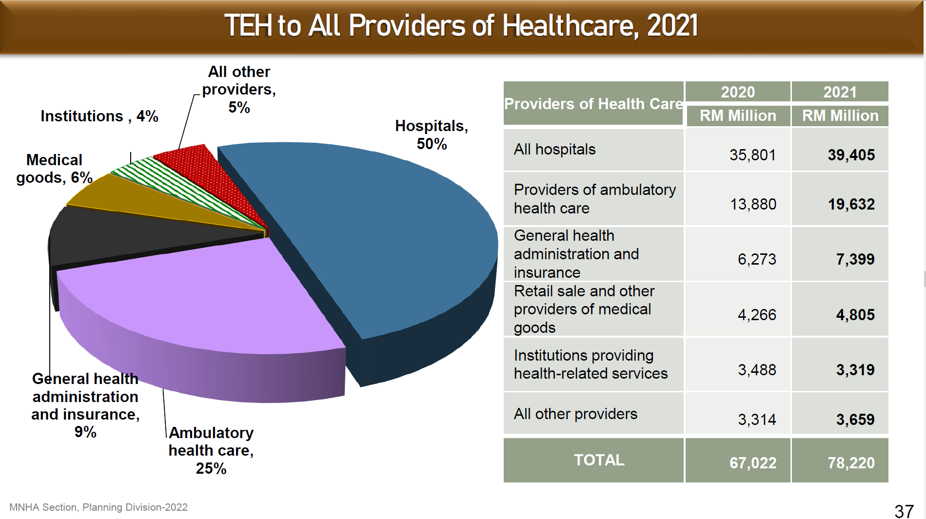 Report Malaysia’s OutOfPocket Expense Rises With Higher Spending On Drugs, Inpatient Services