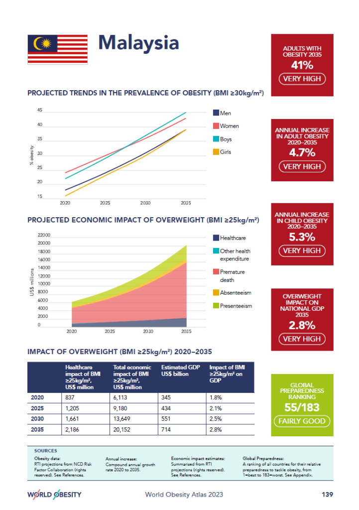 report-41-of-malaysia-s-adults-will-be-obese-by-2035-codeblue