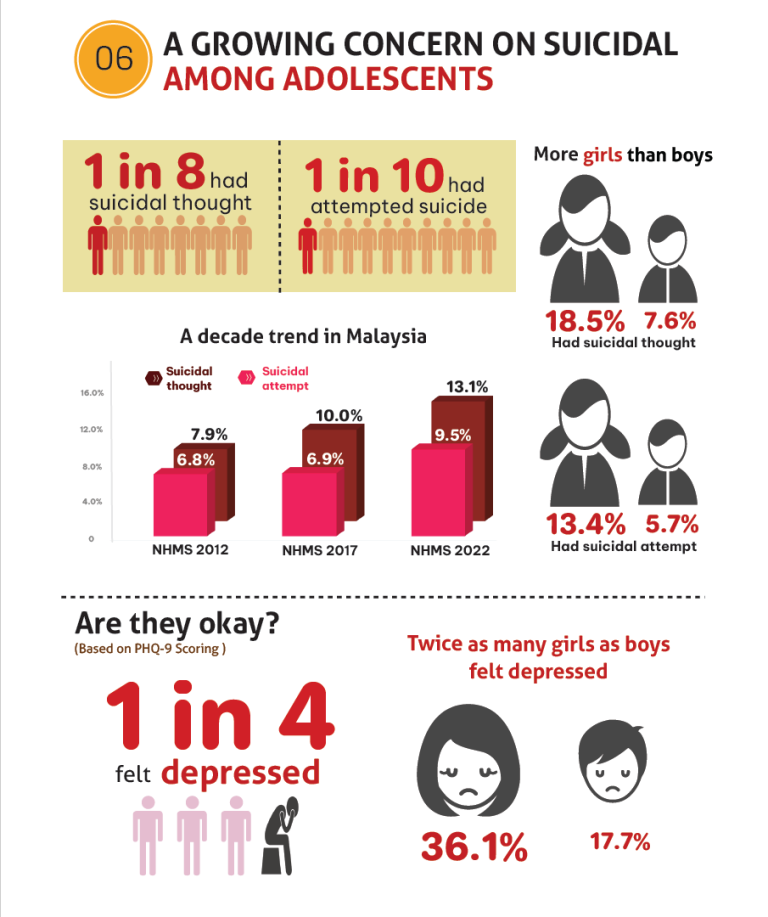 Attempted Suicide Rate Rises To 10% Among Malaysian Teens: NHMS Survey ...