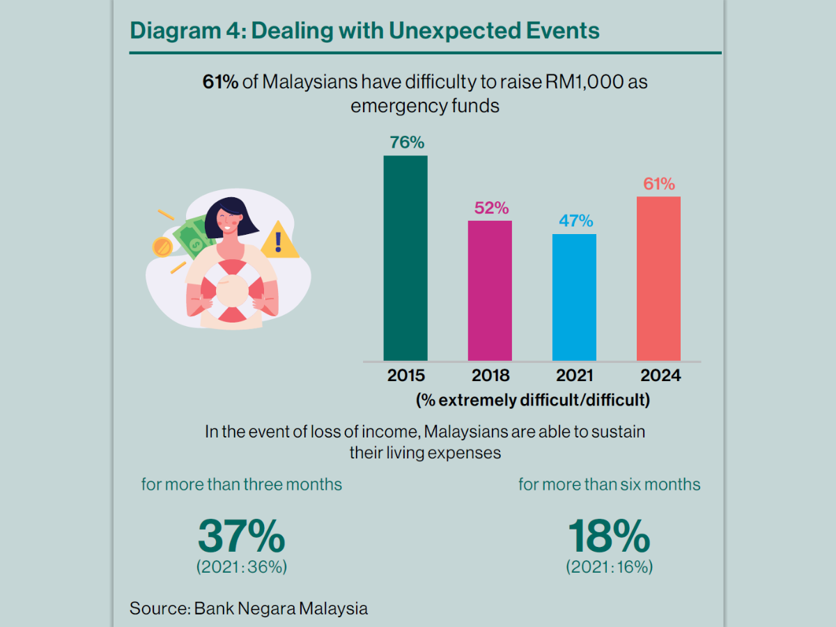 Most Malaysians Can’t Raise RM1,000 Emergency Funds, Base MHIT Deductibles Range RM500 To RM15,000